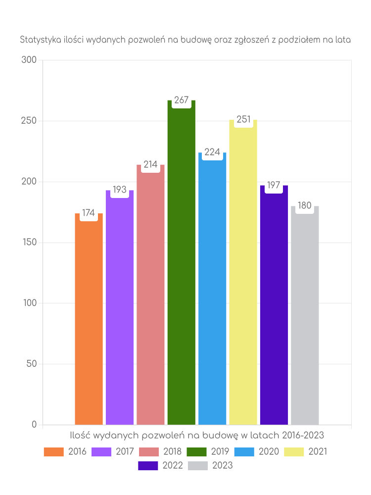 Zestawienie statystyk pozwoleń na budowę w gminie Tuchów